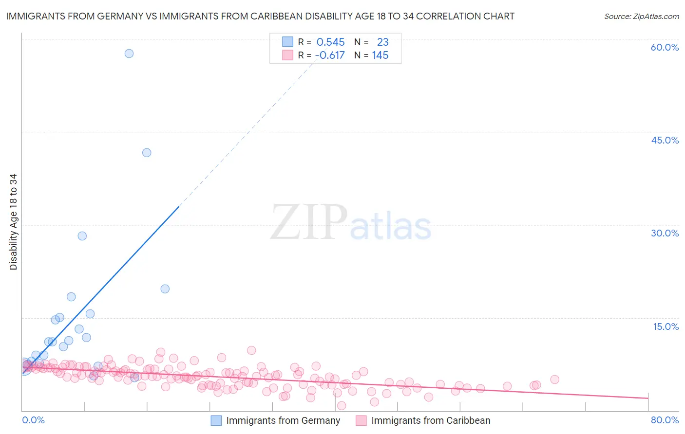 Immigrants from Germany vs Immigrants from Caribbean Disability Age 18 to 34