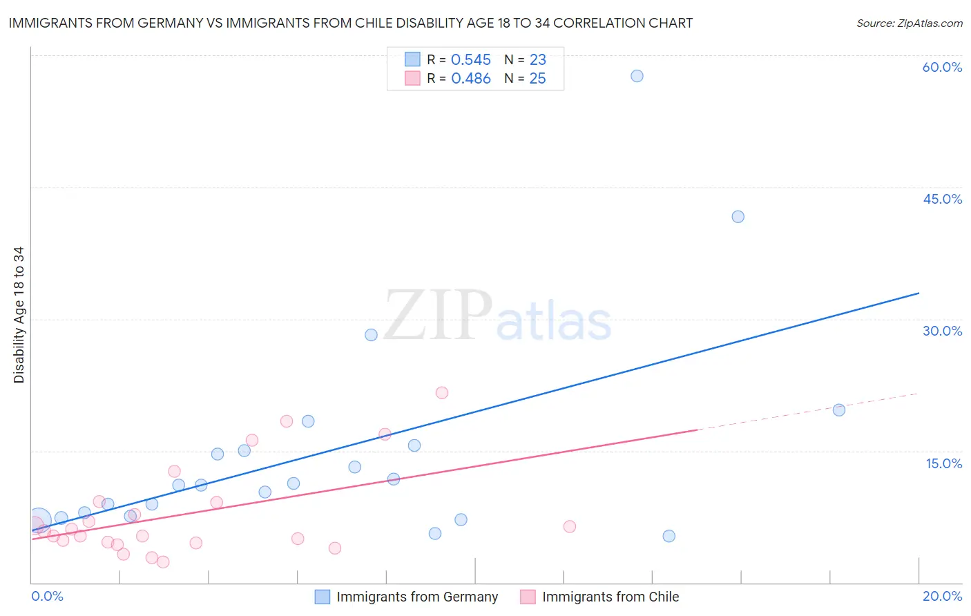 Immigrants from Germany vs Immigrants from Chile Disability Age 18 to 34