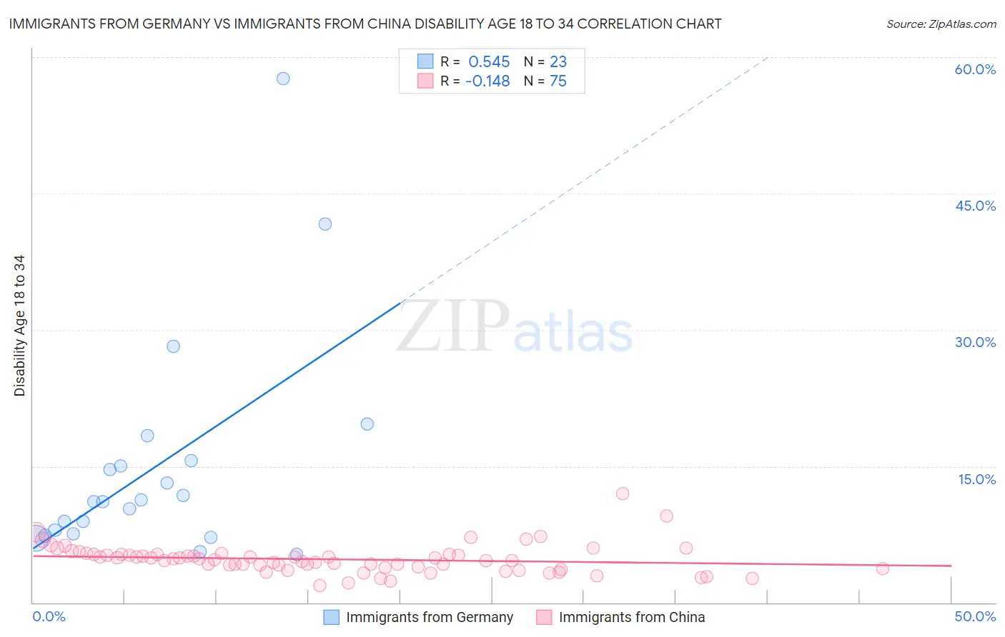 Immigrants from Germany vs Immigrants from China Disability Age 18 to 34