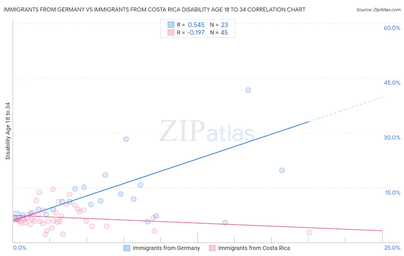 Immigrants from Germany vs Immigrants from Costa Rica Disability Age 18 to 34