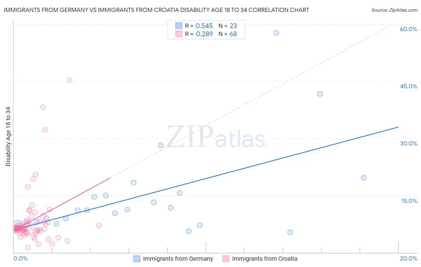 Immigrants from Germany vs Immigrants from Croatia Disability Age 18 to 34