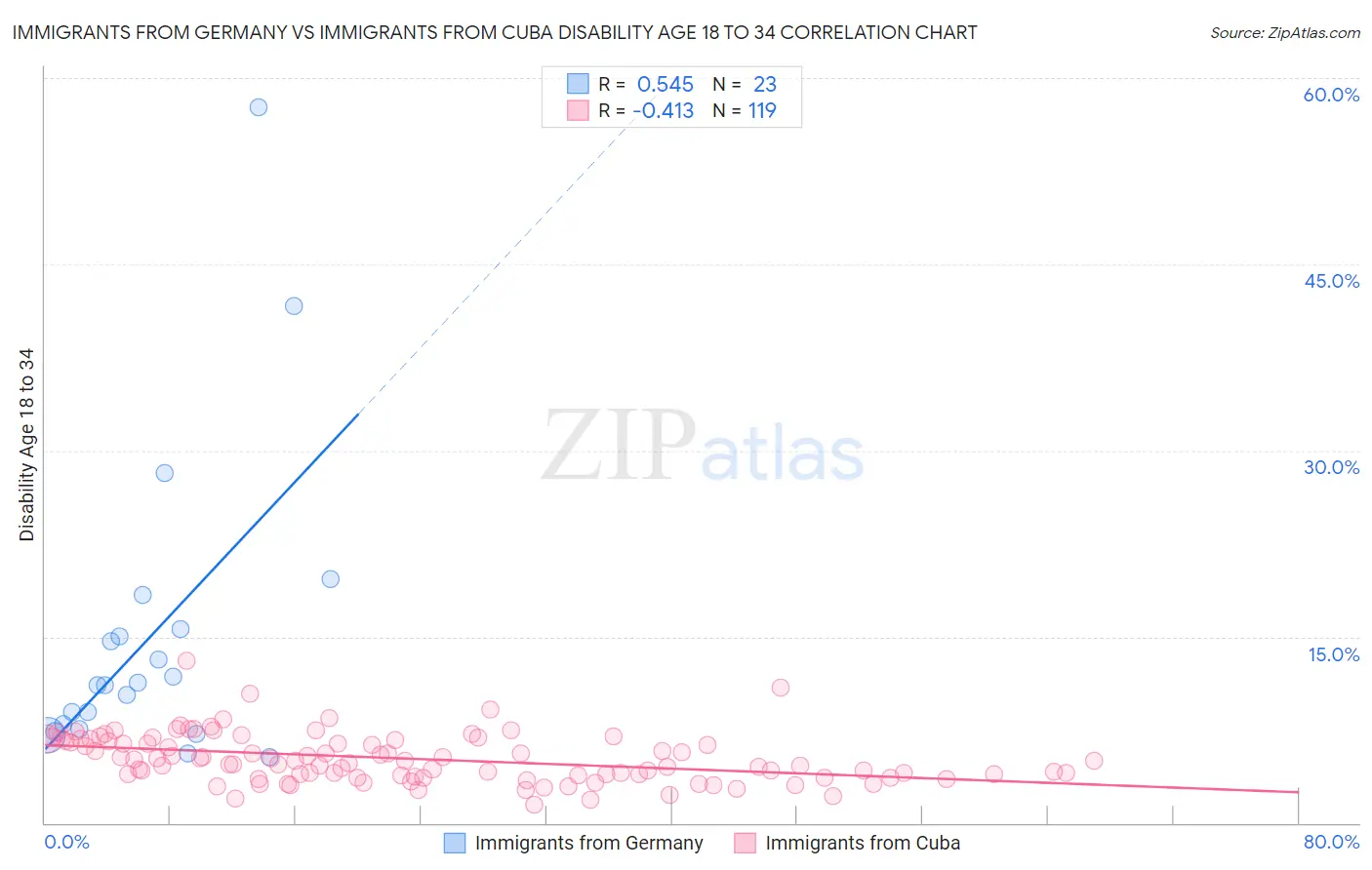 Immigrants from Germany vs Immigrants from Cuba Disability Age 18 to 34