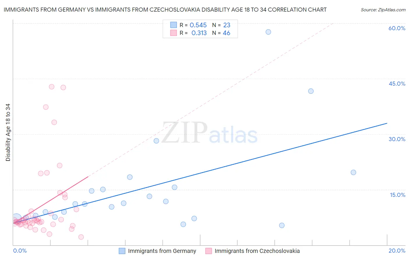 Immigrants from Germany vs Immigrants from Czechoslovakia Disability Age 18 to 34