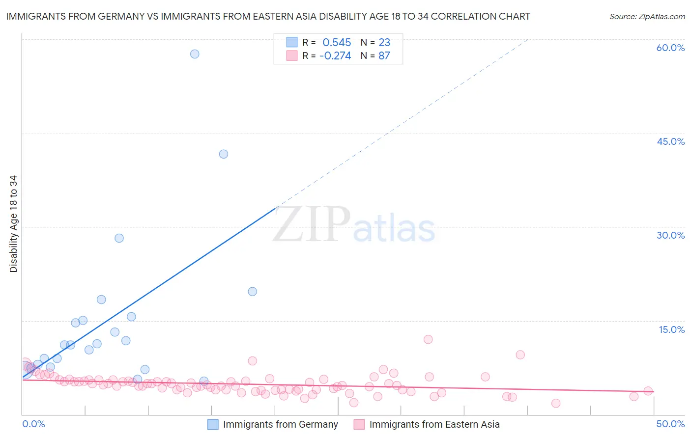 Immigrants from Germany vs Immigrants from Eastern Asia Disability Age 18 to 34