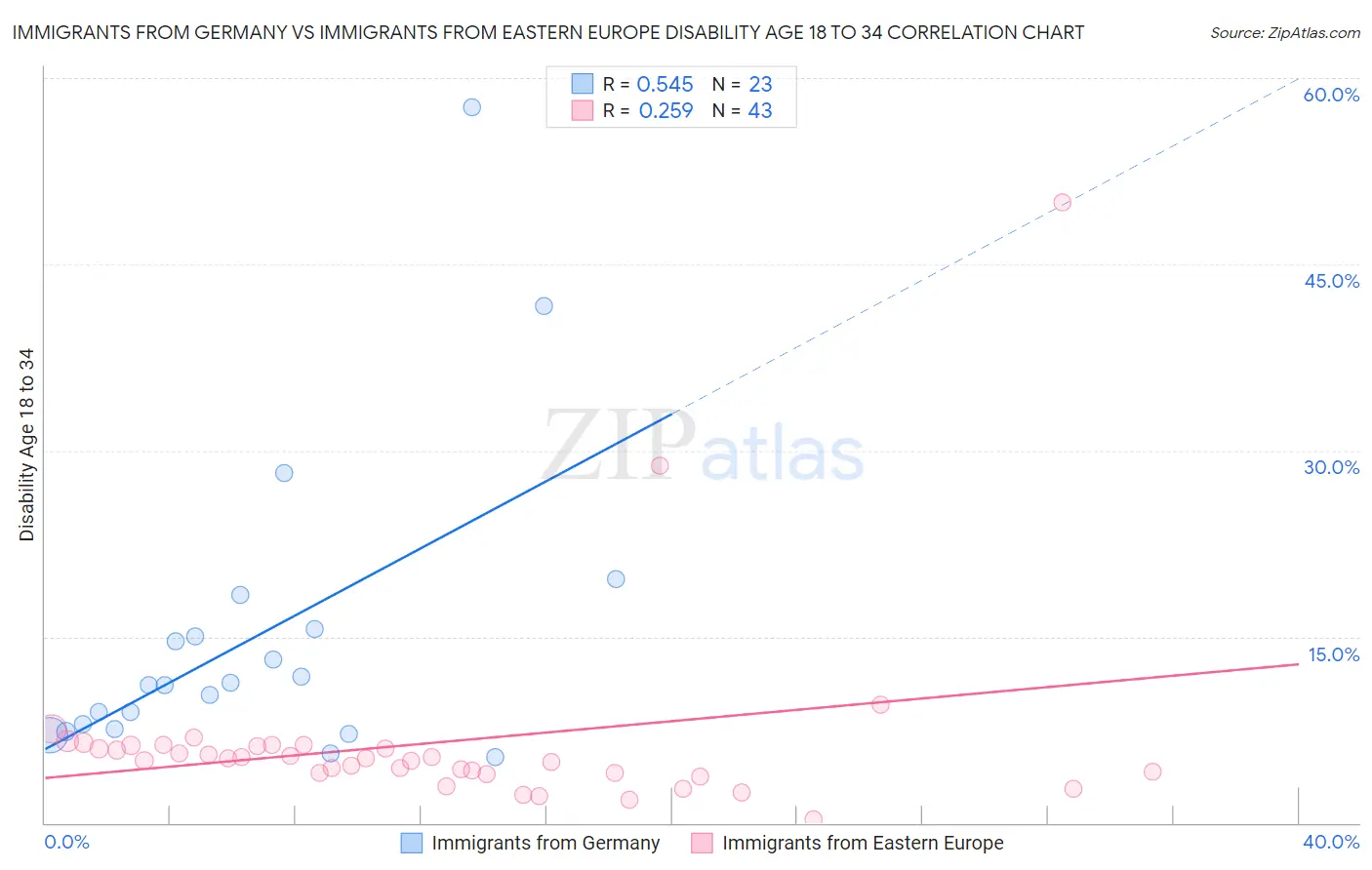 Immigrants from Germany vs Immigrants from Eastern Europe Disability Age 18 to 34