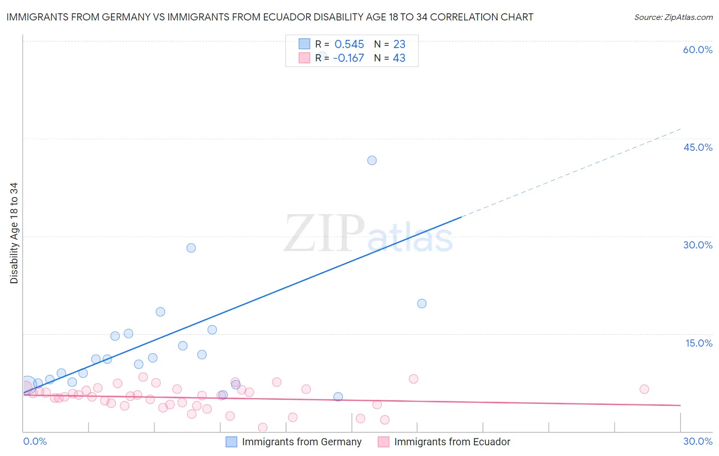 Immigrants from Germany vs Immigrants from Ecuador Disability Age 18 to 34