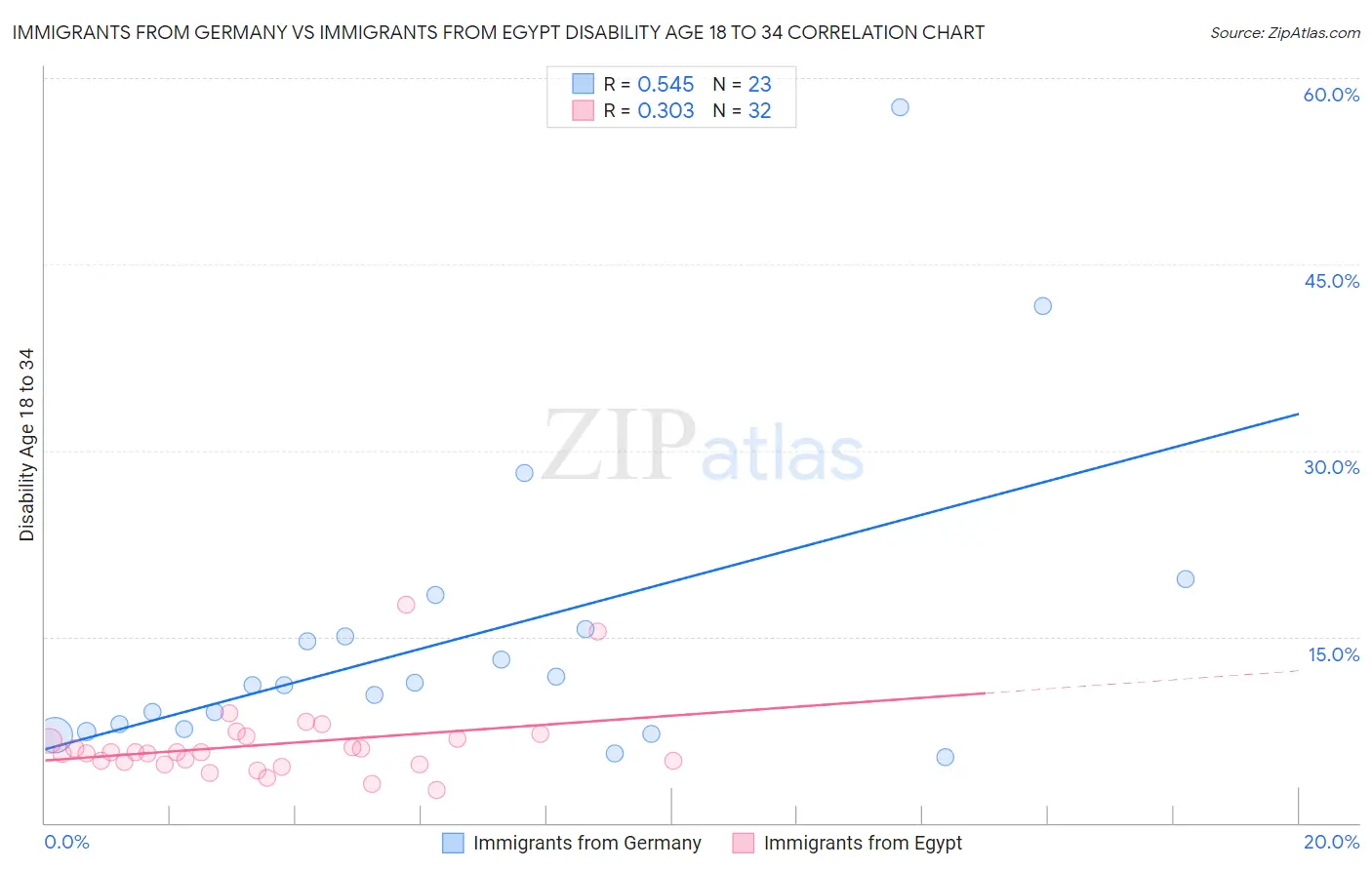 Immigrants from Germany vs Immigrants from Egypt Disability Age 18 to 34