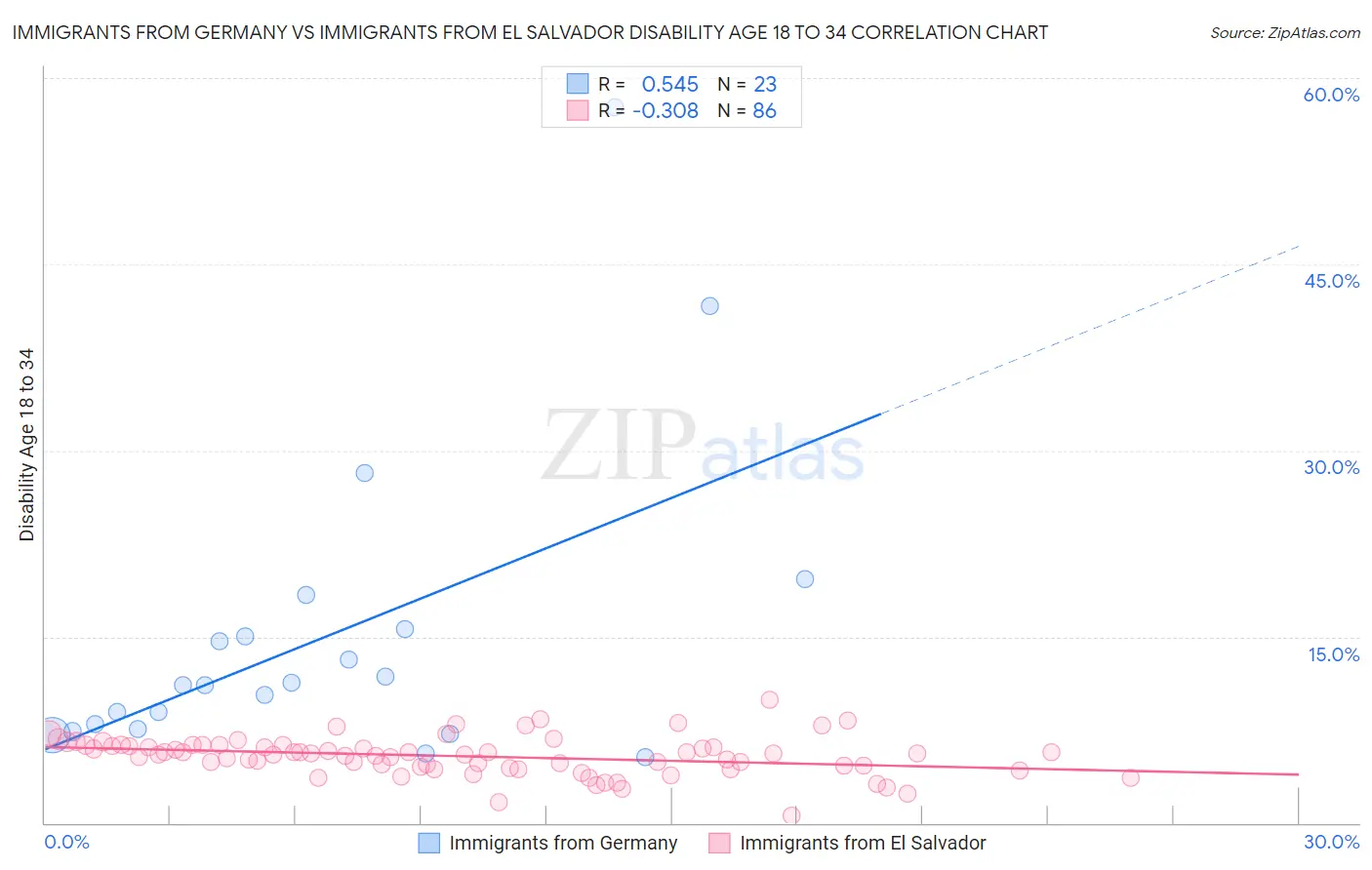 Immigrants from Germany vs Immigrants from El Salvador Disability Age 18 to 34