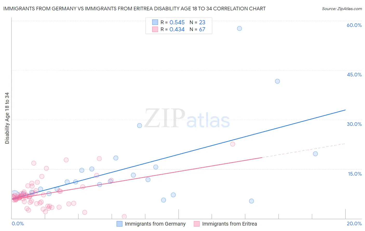 Immigrants from Germany vs Immigrants from Eritrea Disability Age 18 to 34