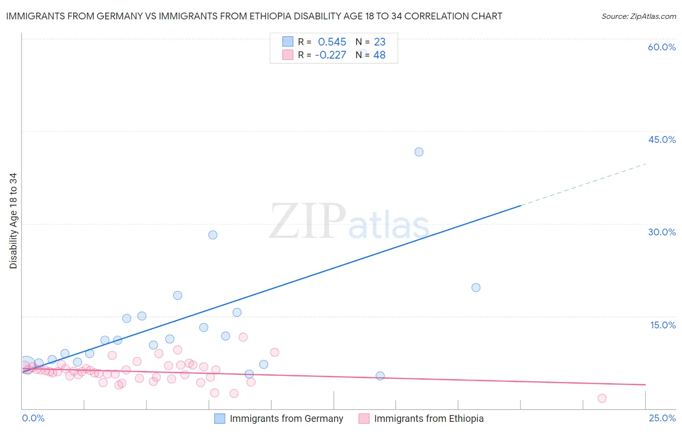 Immigrants from Germany vs Immigrants from Ethiopia Disability Age 18 to 34