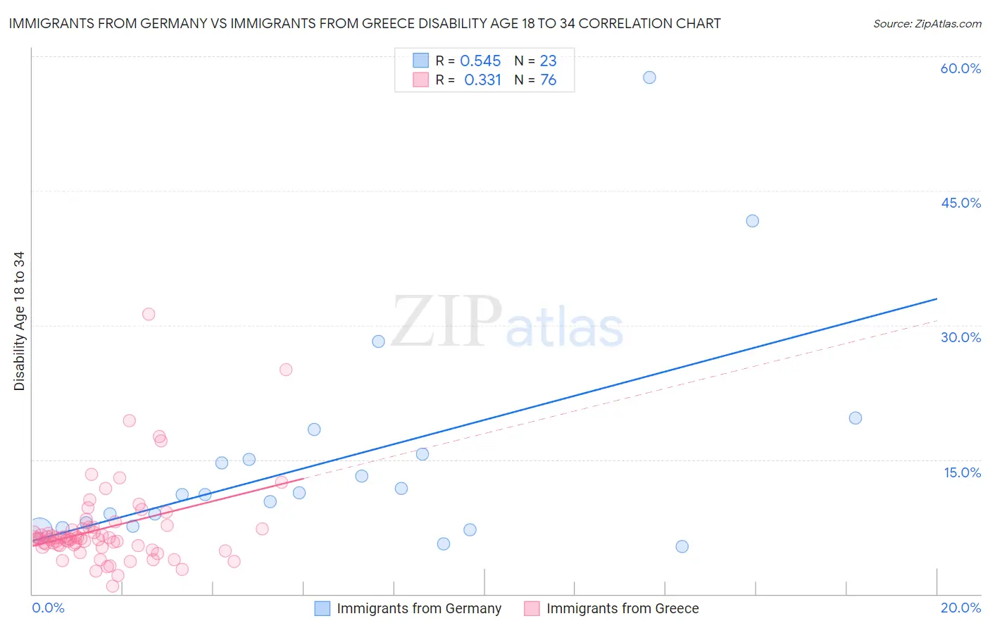 Immigrants from Germany vs Immigrants from Greece Disability Age 18 to 34