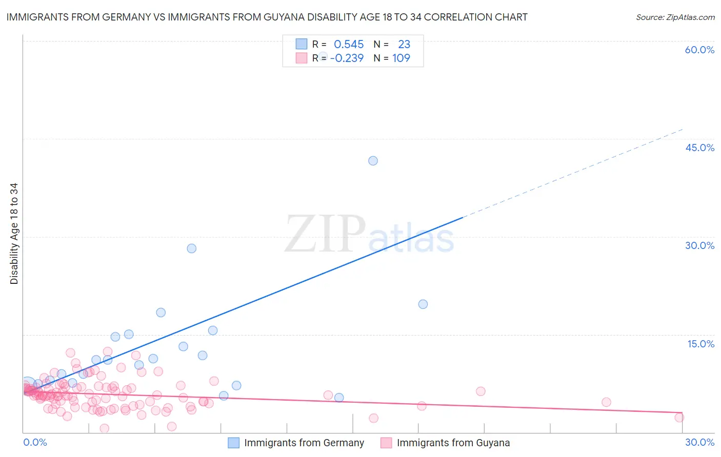 Immigrants from Germany vs Immigrants from Guyana Disability Age 18 to 34