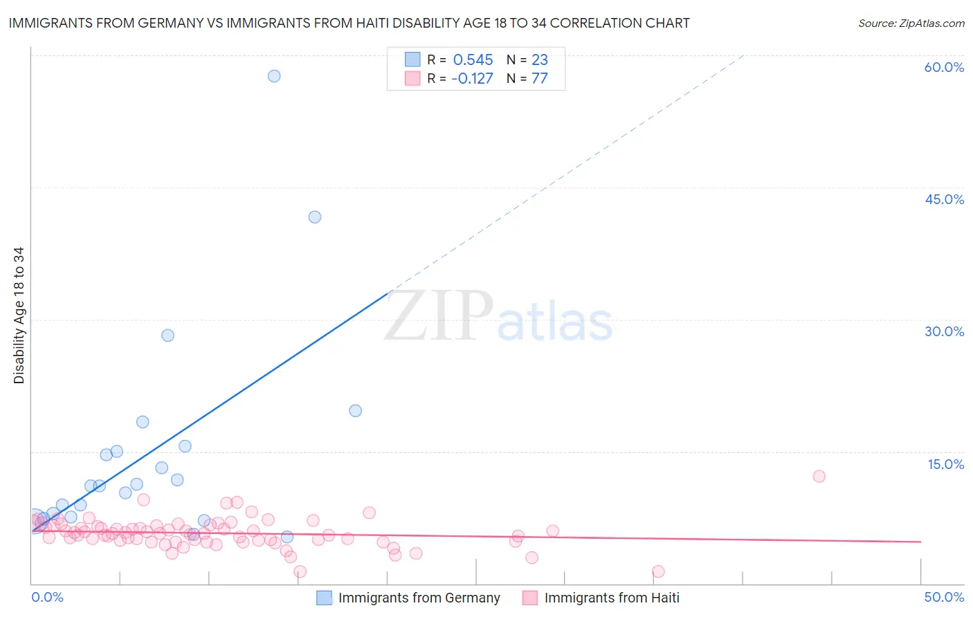 Immigrants from Germany vs Immigrants from Haiti Disability Age 18 to 34