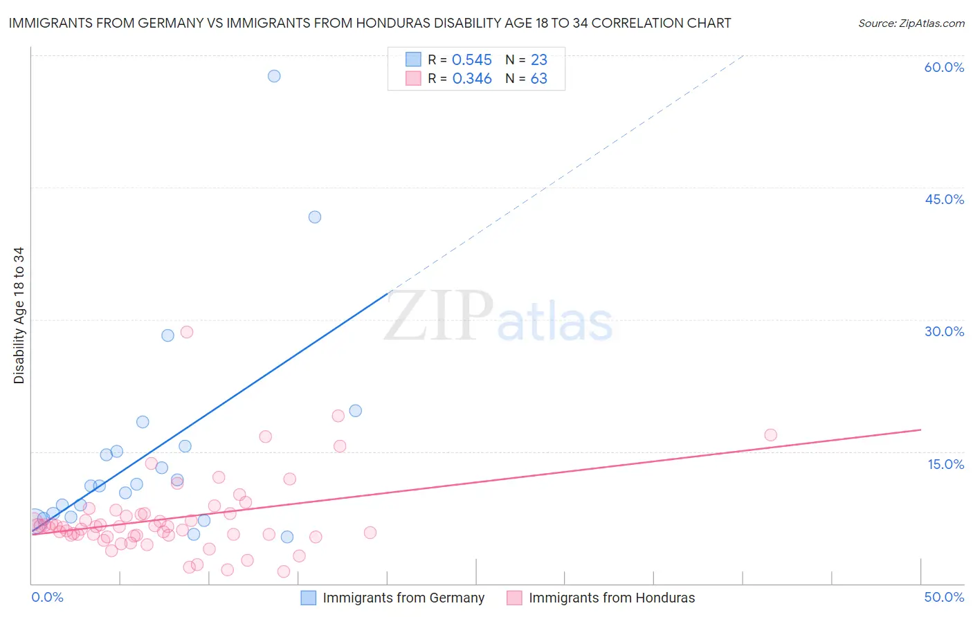 Immigrants from Germany vs Immigrants from Honduras Disability Age 18 to 34