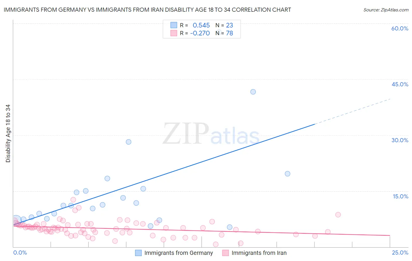 Immigrants from Germany vs Immigrants from Iran Disability Age 18 to 34