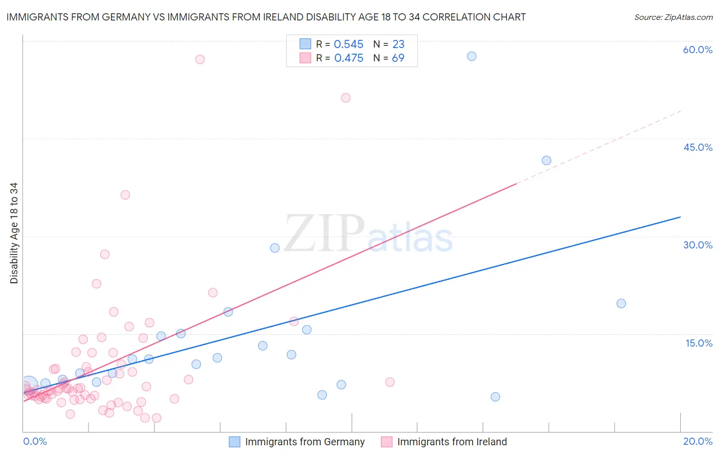 Immigrants from Germany vs Immigrants from Ireland Disability Age 18 to 34