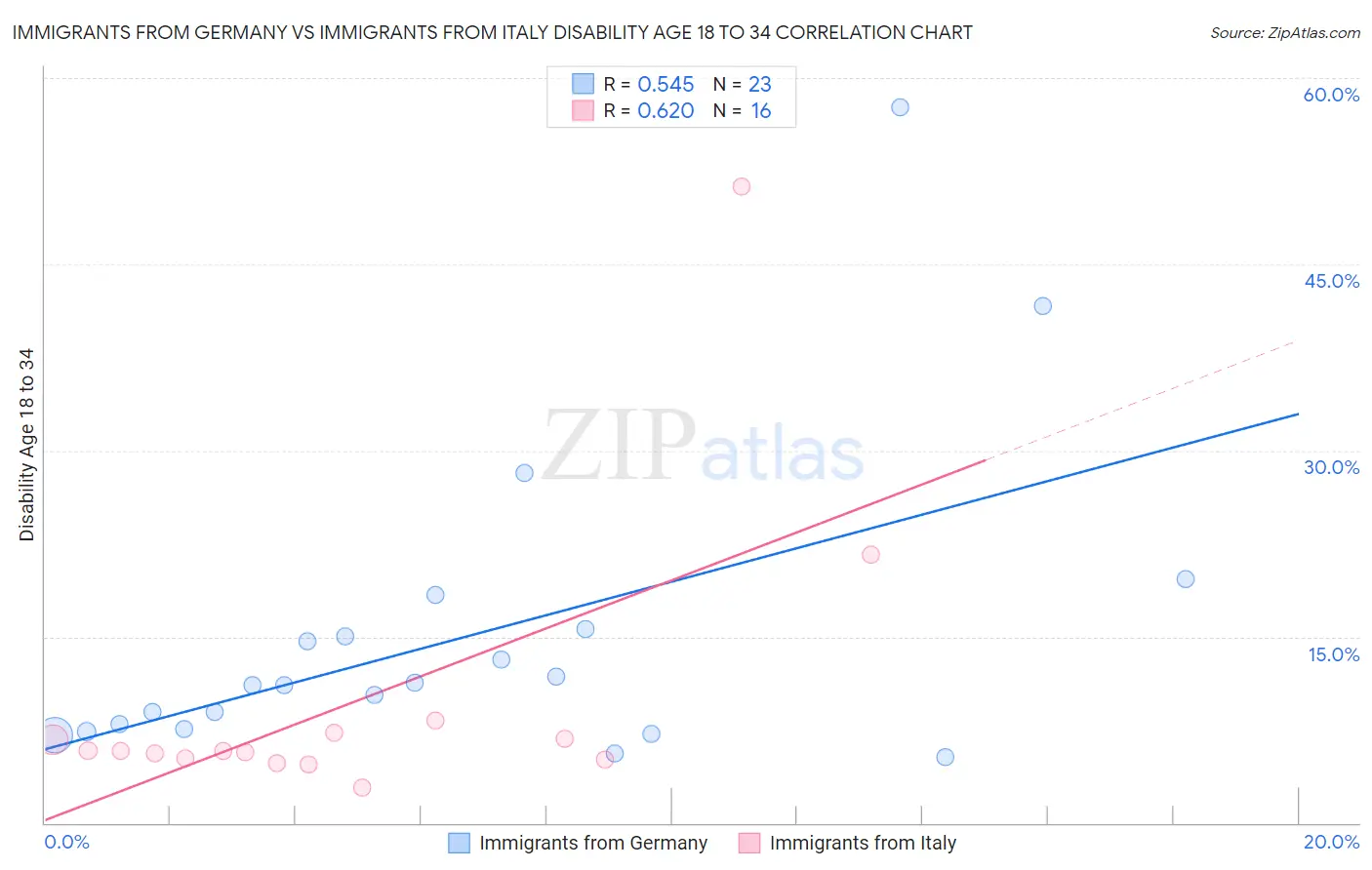 Immigrants from Germany vs Immigrants from Italy Disability Age 18 to 34