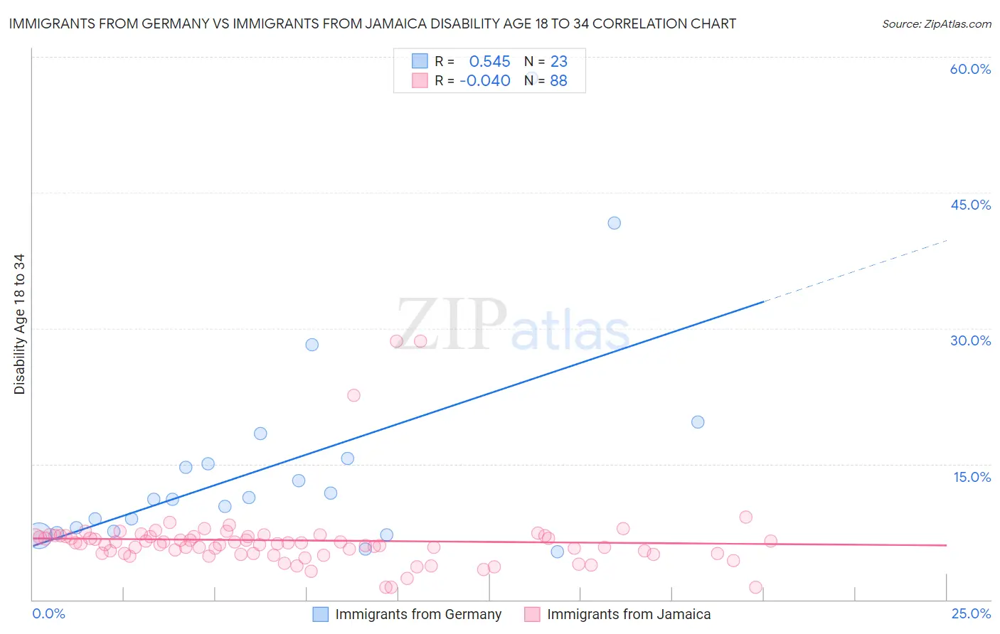 Immigrants from Germany vs Immigrants from Jamaica Disability Age 18 to 34