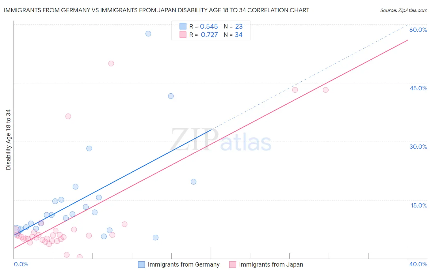 Immigrants from Germany vs Immigrants from Japan Disability Age 18 to 34