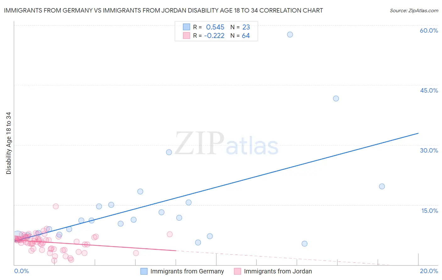 Immigrants from Germany vs Immigrants from Jordan Disability Age 18 to 34
