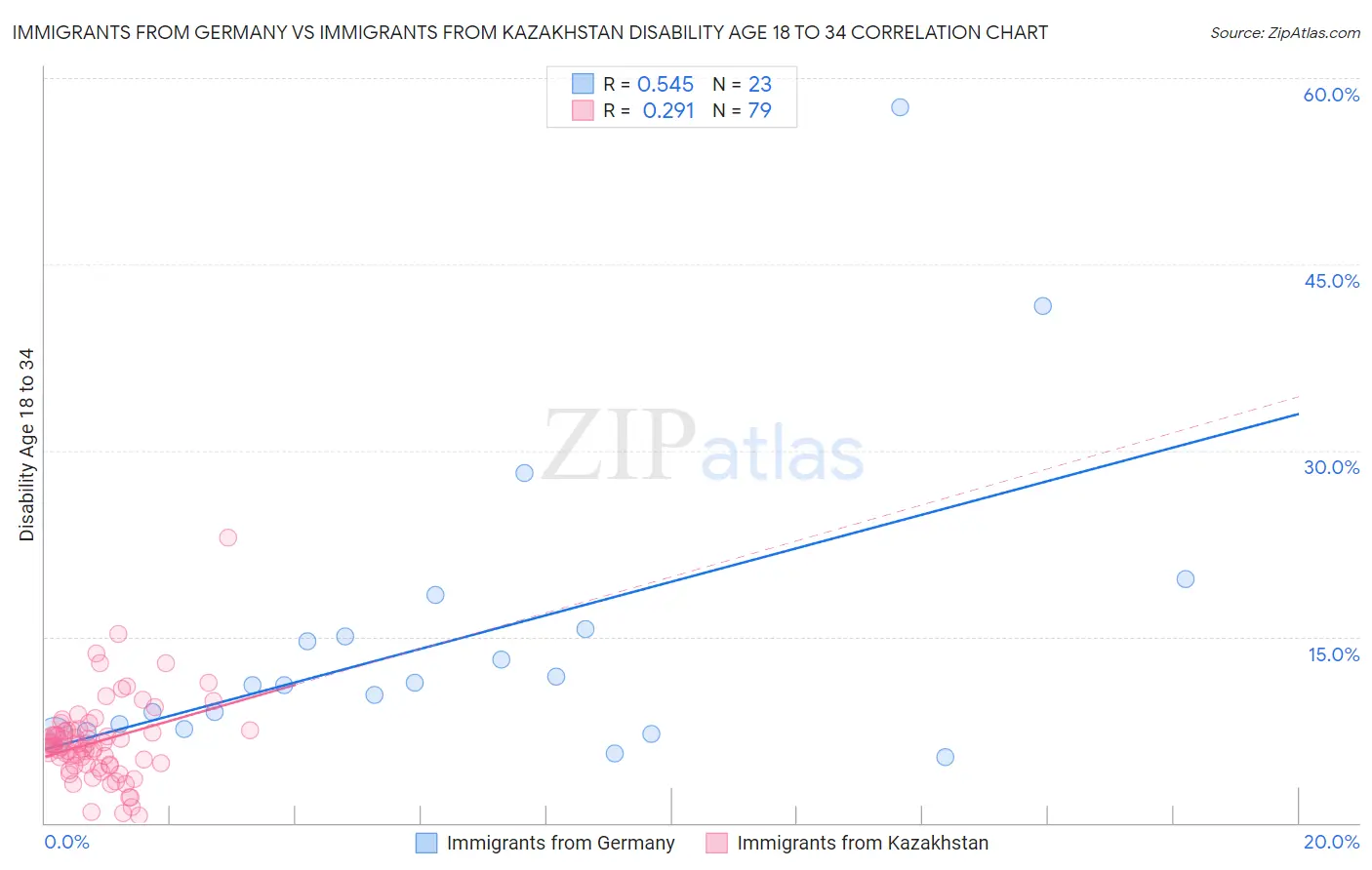 Immigrants from Germany vs Immigrants from Kazakhstan Disability Age 18 to 34