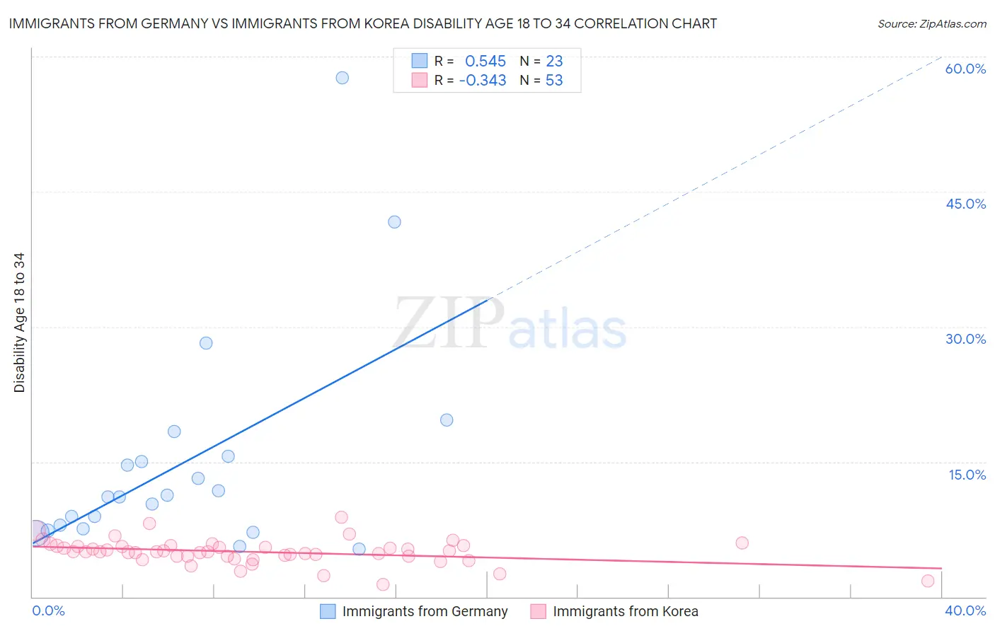Immigrants from Germany vs Immigrants from Korea Disability Age 18 to 34