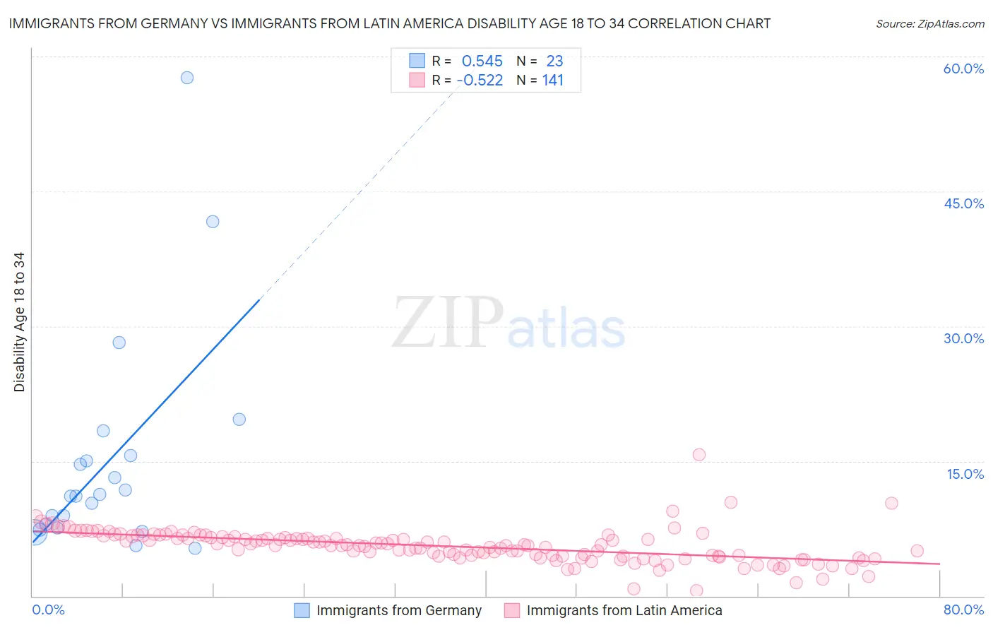 Immigrants from Germany vs Immigrants from Latin America Disability Age 18 to 34