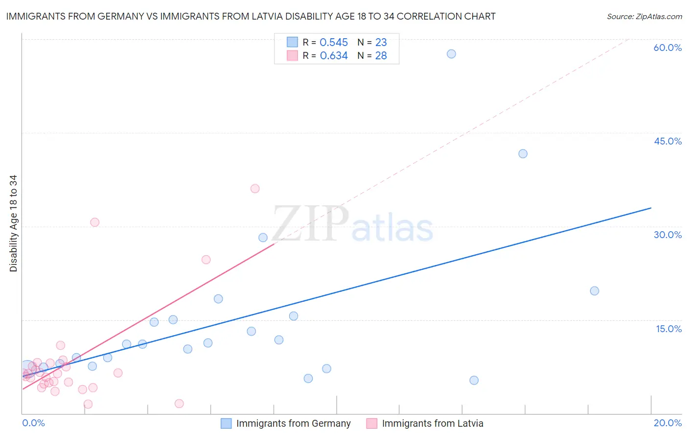 Immigrants from Germany vs Immigrants from Latvia Disability Age 18 to 34