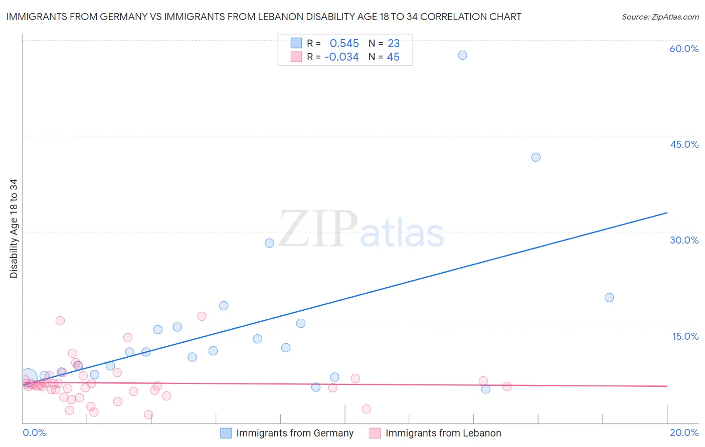 Immigrants from Germany vs Immigrants from Lebanon Disability Age 18 to 34