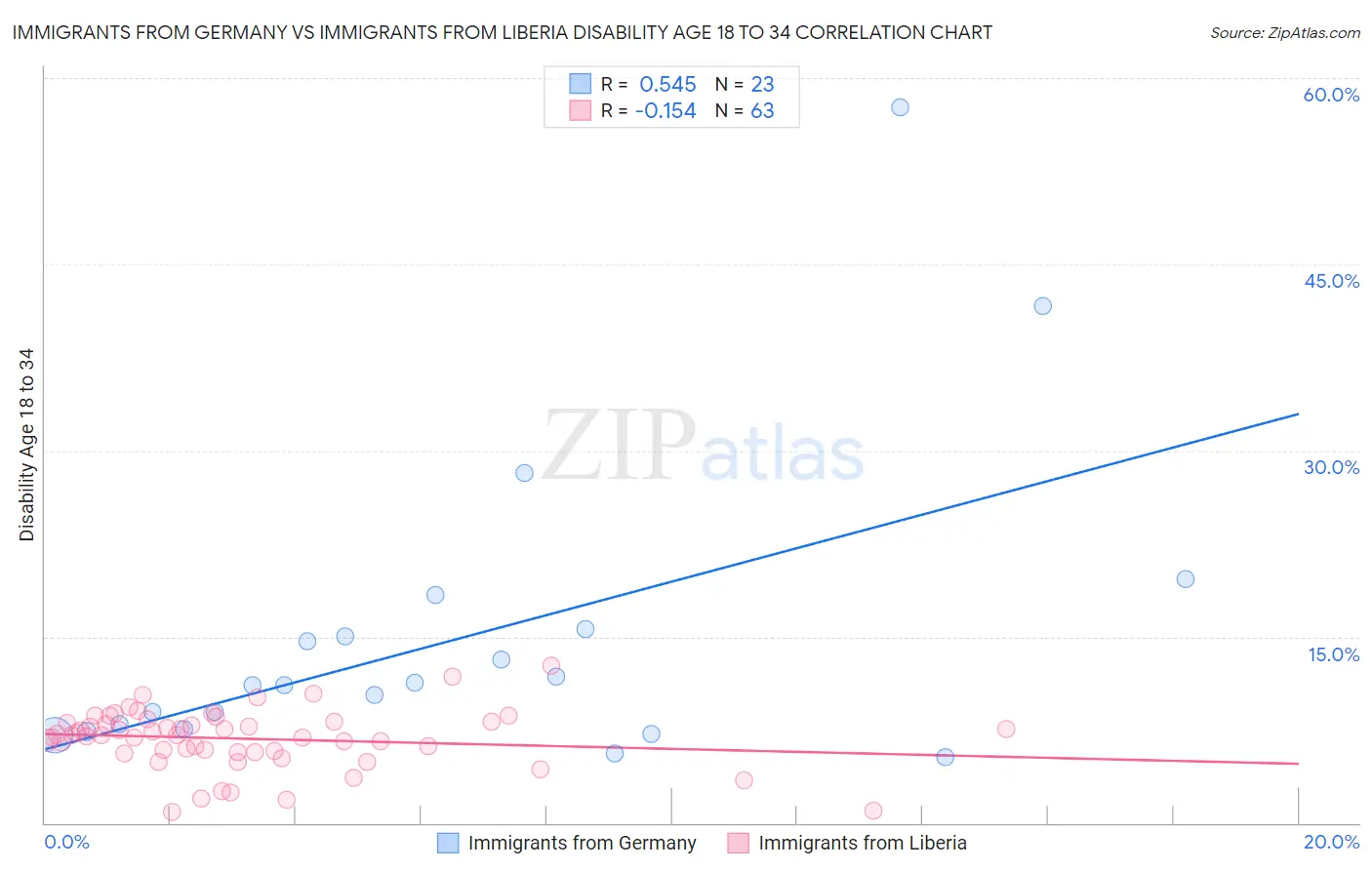 Immigrants from Germany vs Immigrants from Liberia Disability Age 18 to 34