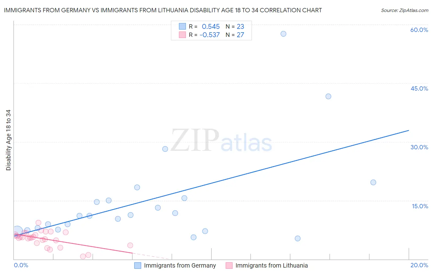Immigrants from Germany vs Immigrants from Lithuania Disability Age 18 to 34