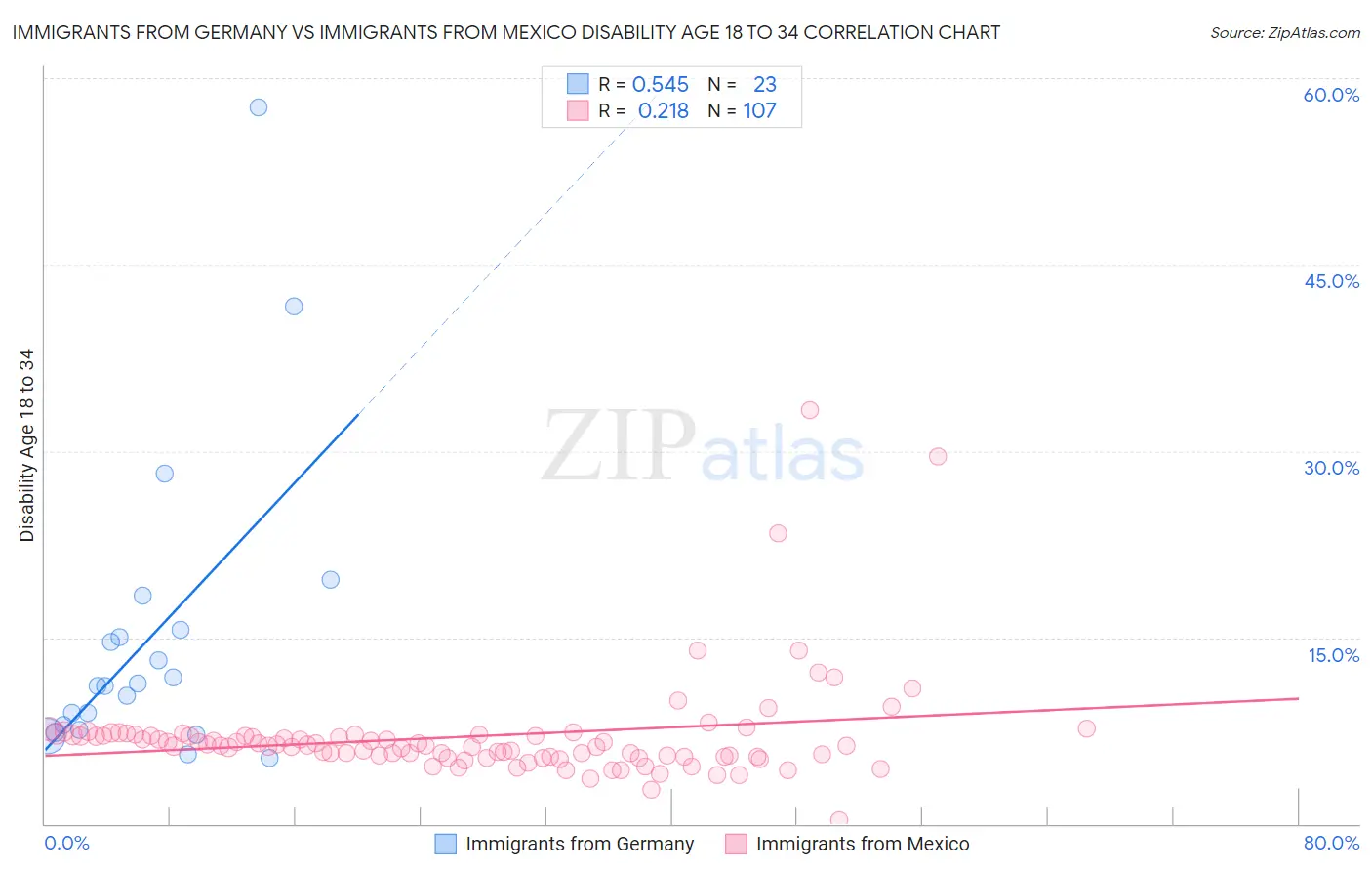 Immigrants from Germany vs Immigrants from Mexico Disability Age 18 to 34