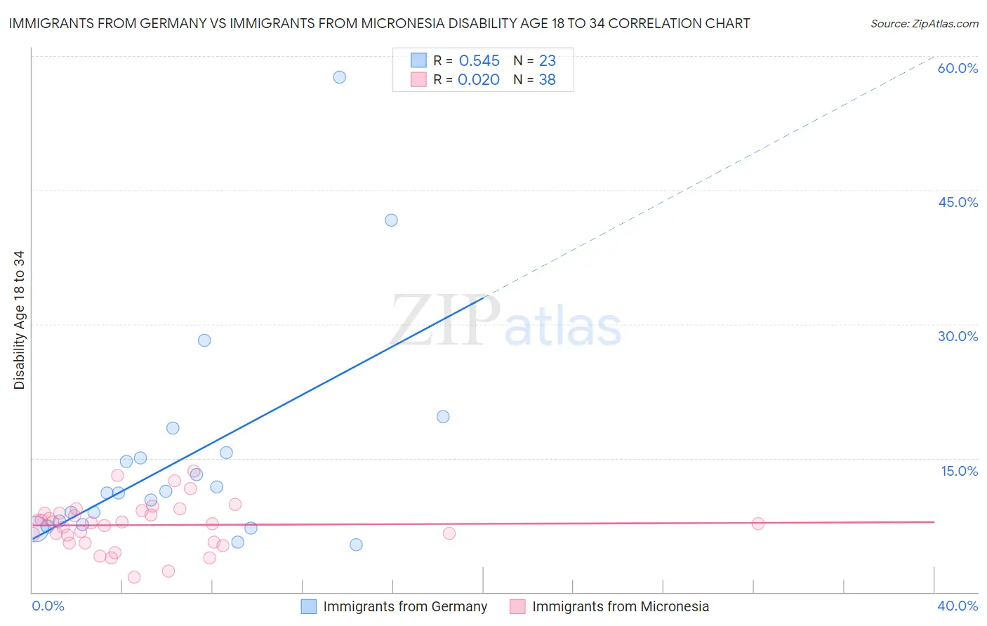 Immigrants from Germany vs Immigrants from Micronesia Disability Age 18 to 34