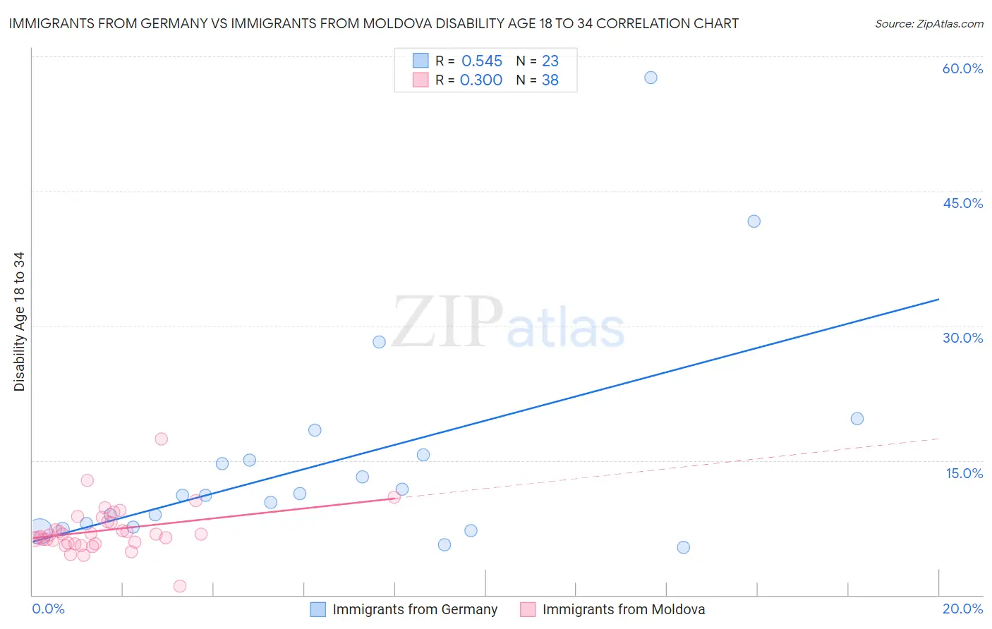 Immigrants from Germany vs Immigrants from Moldova Disability Age 18 to 34