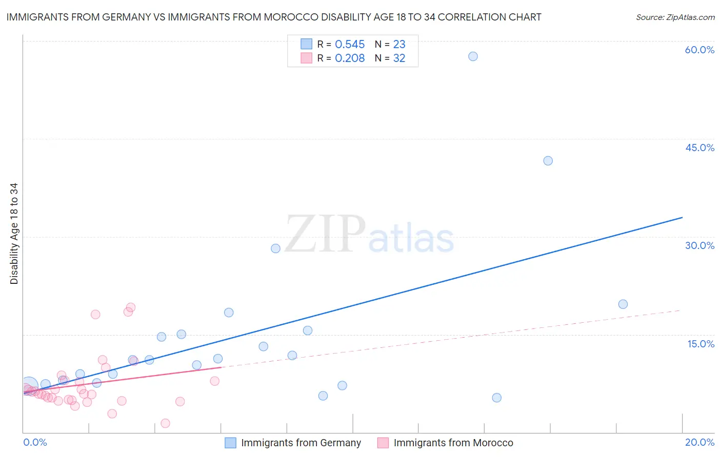 Immigrants from Germany vs Immigrants from Morocco Disability Age 18 to 34