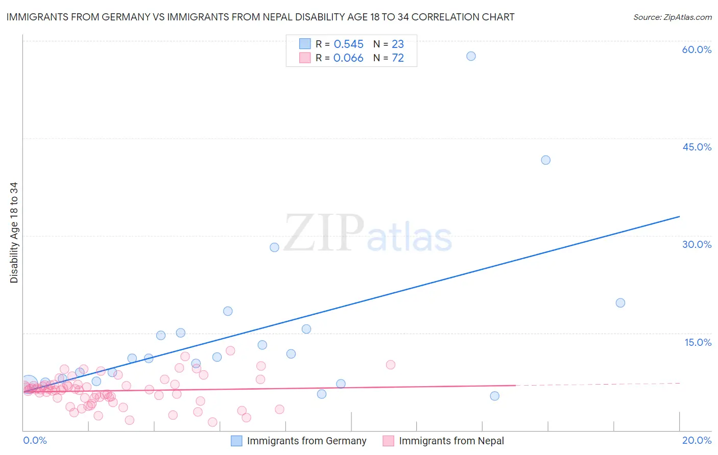 Immigrants from Germany vs Immigrants from Nepal Disability Age 18 to 34