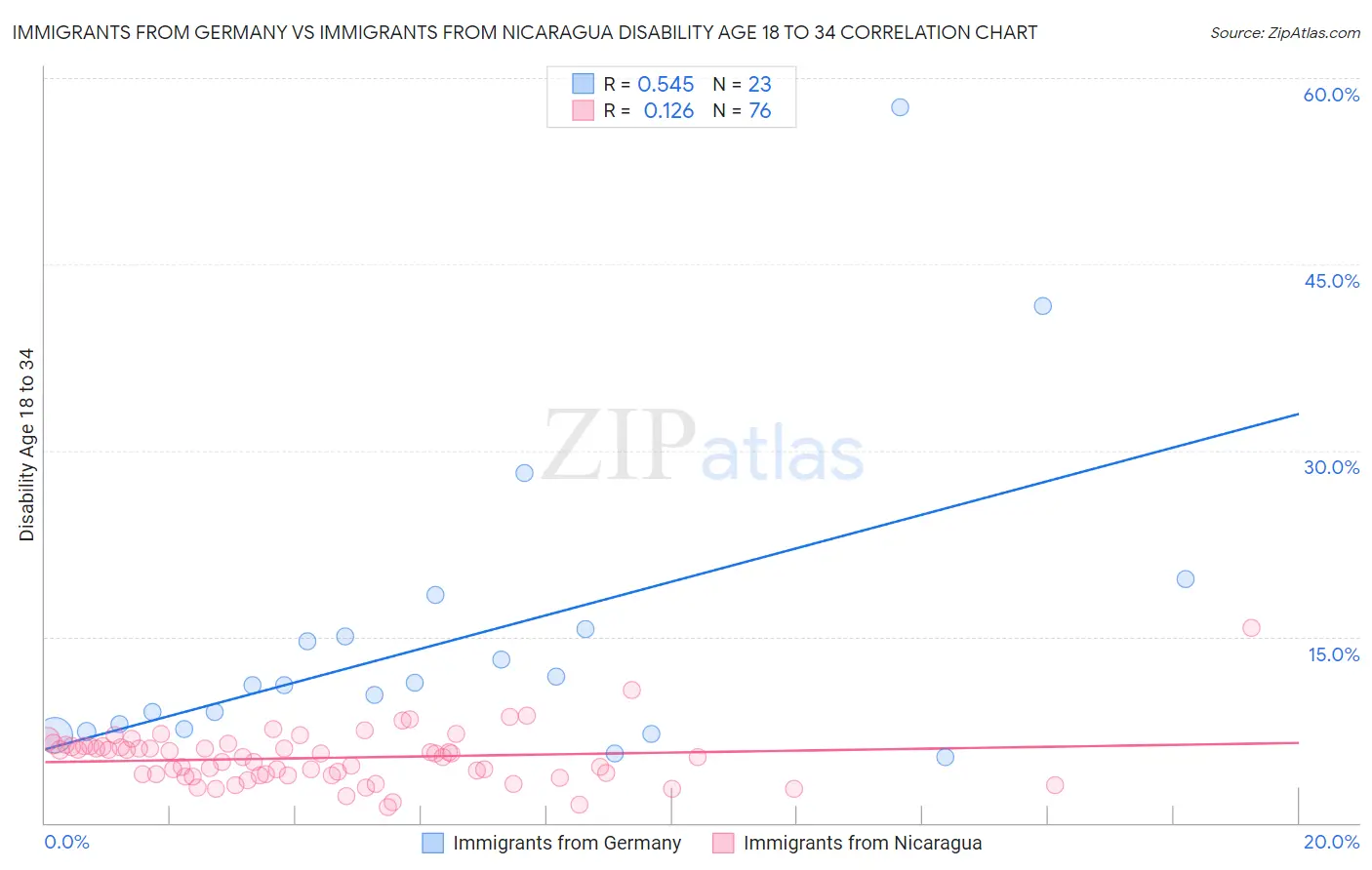 Immigrants from Germany vs Immigrants from Nicaragua Disability Age 18 to 34