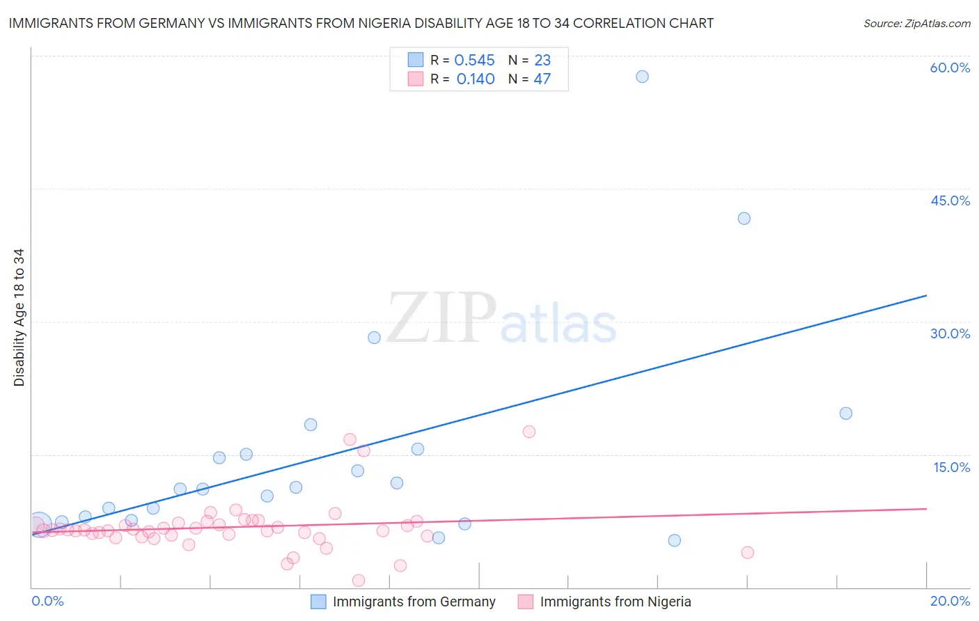 Immigrants from Germany vs Immigrants from Nigeria Disability Age 18 to 34