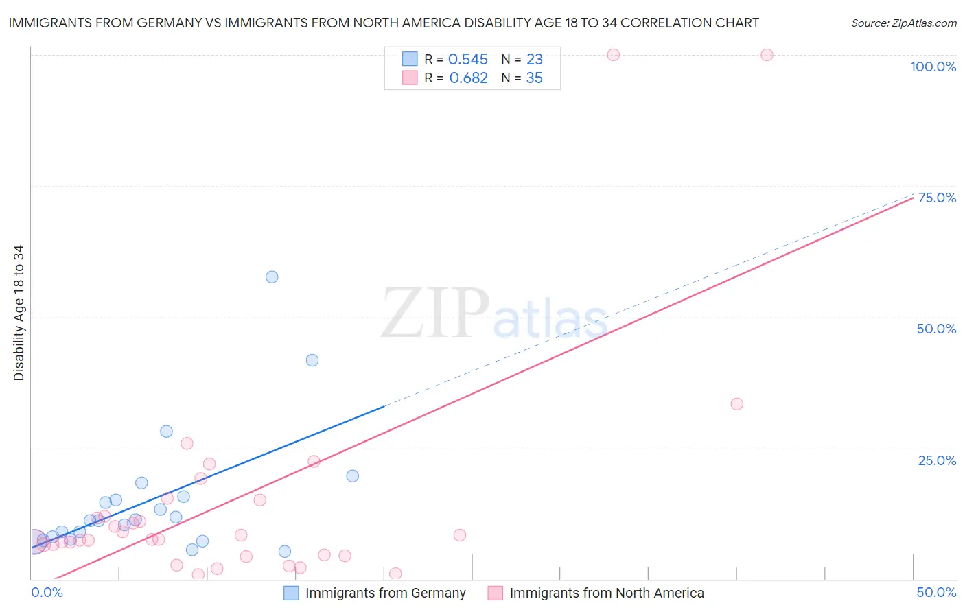 Immigrants from Germany vs Immigrants from North America Disability Age 18 to 34