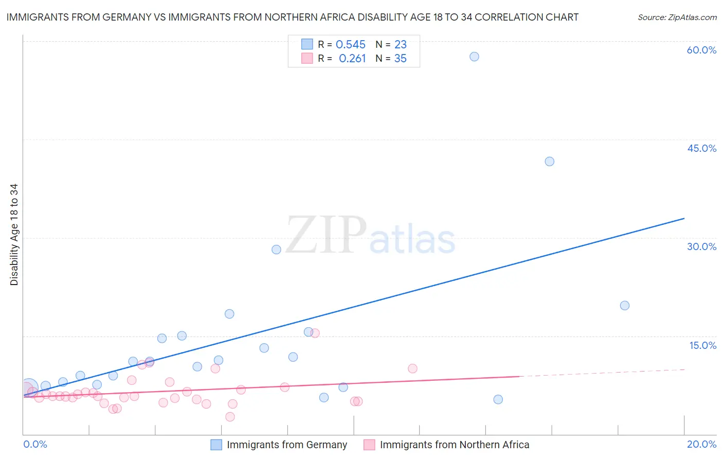 Immigrants from Germany vs Immigrants from Northern Africa Disability Age 18 to 34