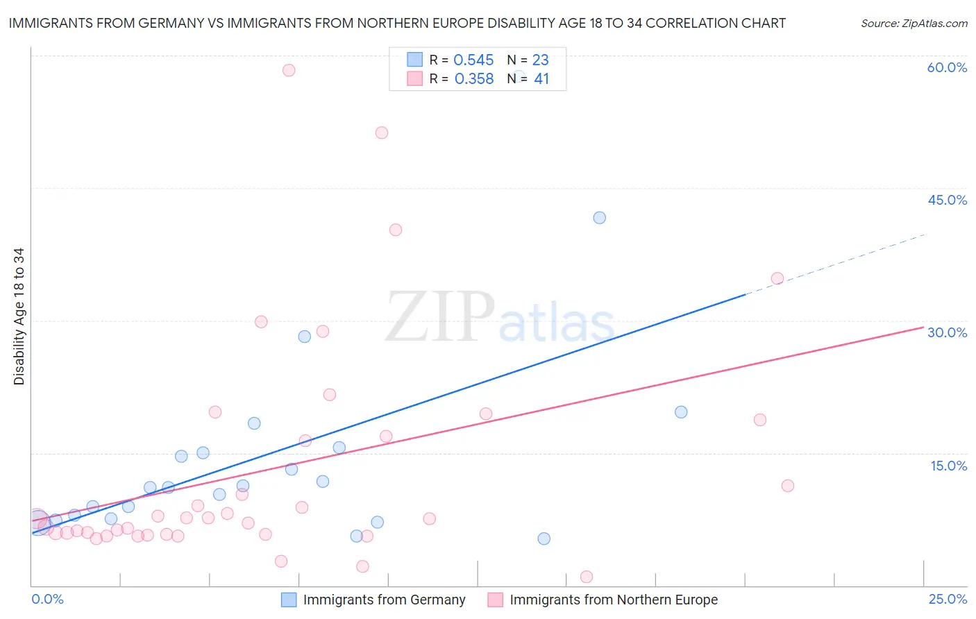Immigrants from Germany vs Immigrants from Northern Europe Disability Age 18 to 34