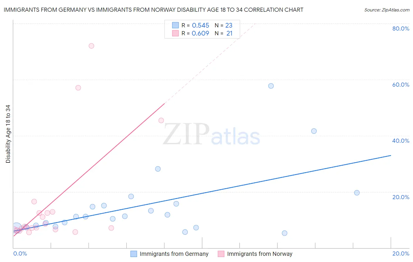 Immigrants from Germany vs Immigrants from Norway Disability Age 18 to 34