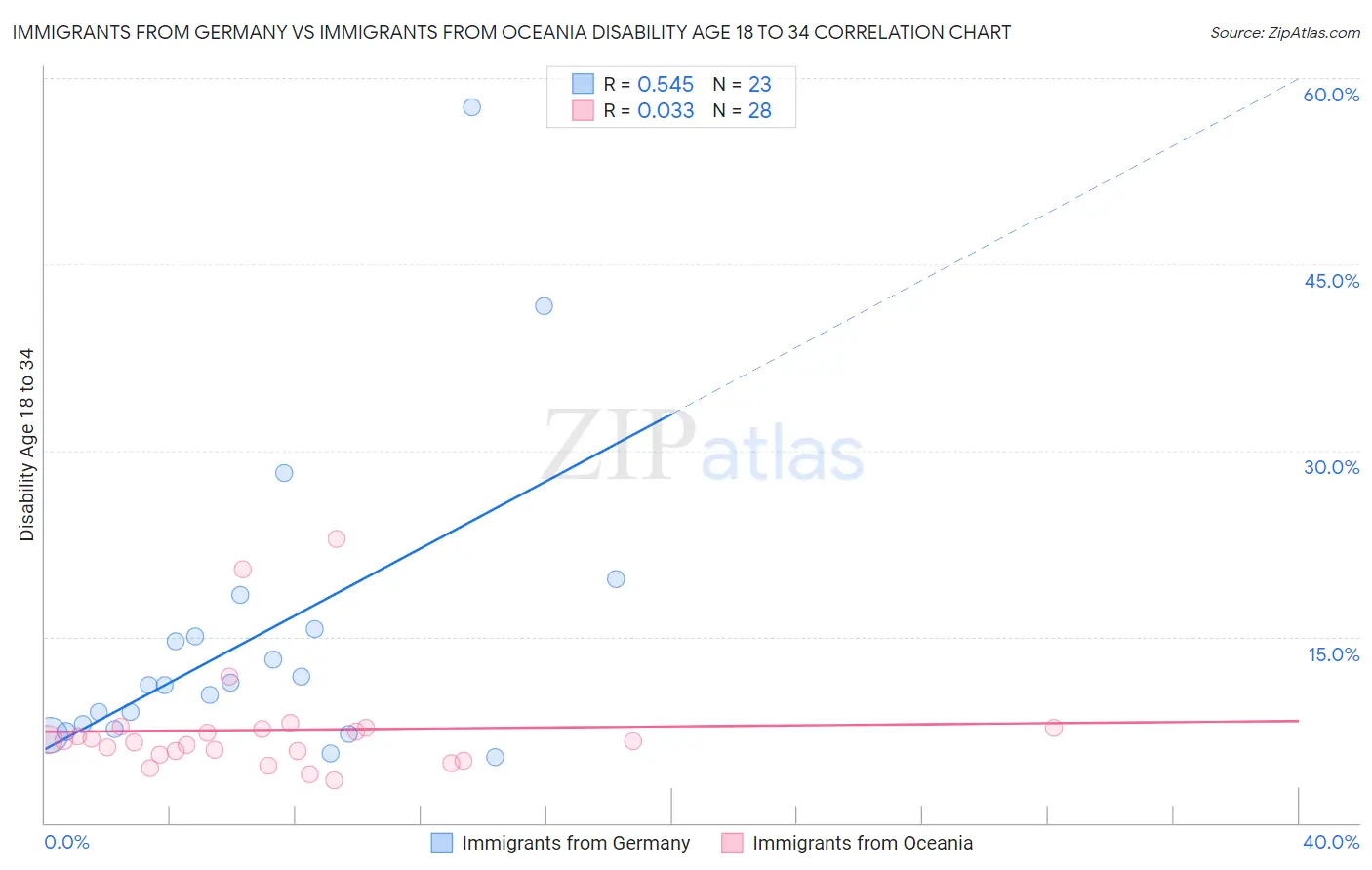 Immigrants from Germany vs Immigrants from Oceania Disability Age 18 to 34