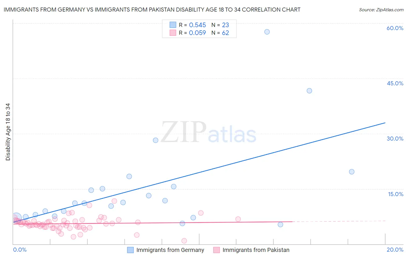 Immigrants from Germany vs Immigrants from Pakistan Disability Age 18 to 34