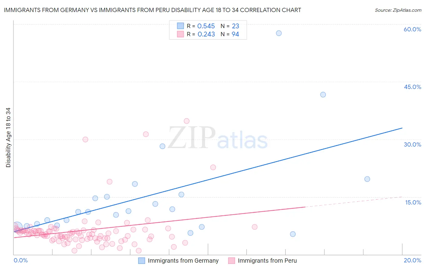 Immigrants from Germany vs Immigrants from Peru Disability Age 18 to 34