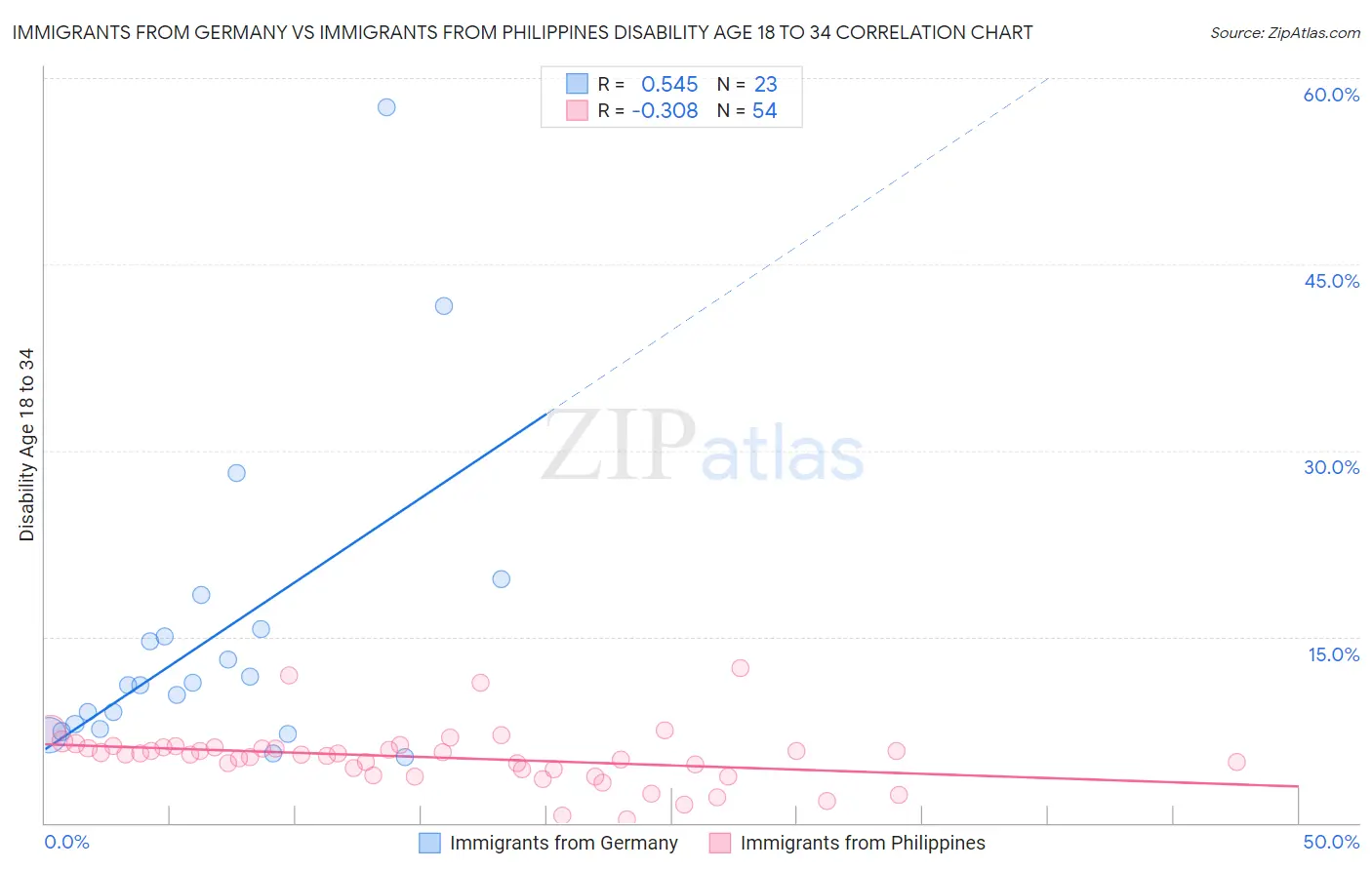 Immigrants from Germany vs Immigrants from Philippines Disability Age 18 to 34