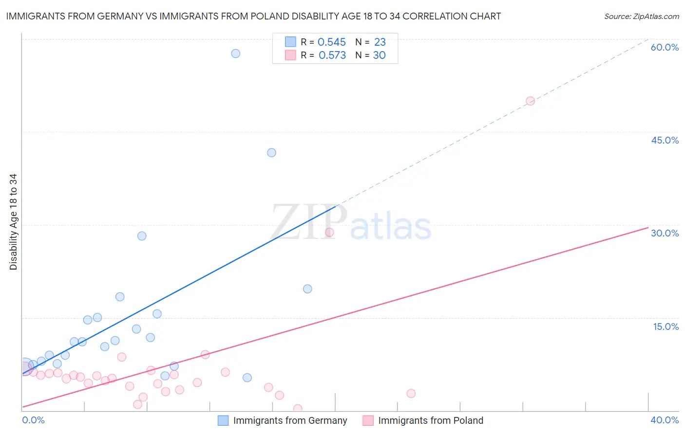 Immigrants from Germany vs Immigrants from Poland Disability Age 18 to 34