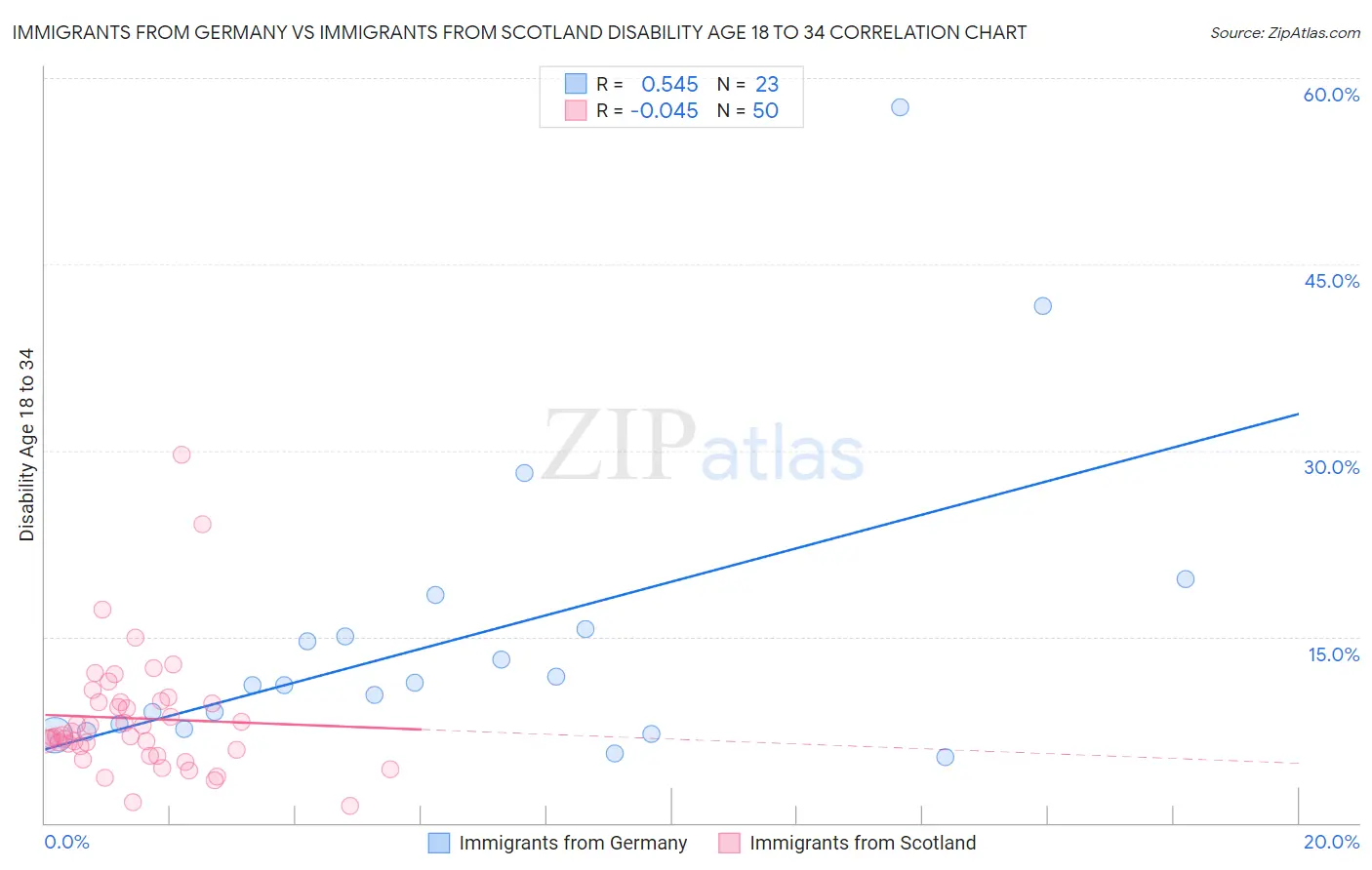 Immigrants from Germany vs Immigrants from Scotland Disability Age 18 to 34