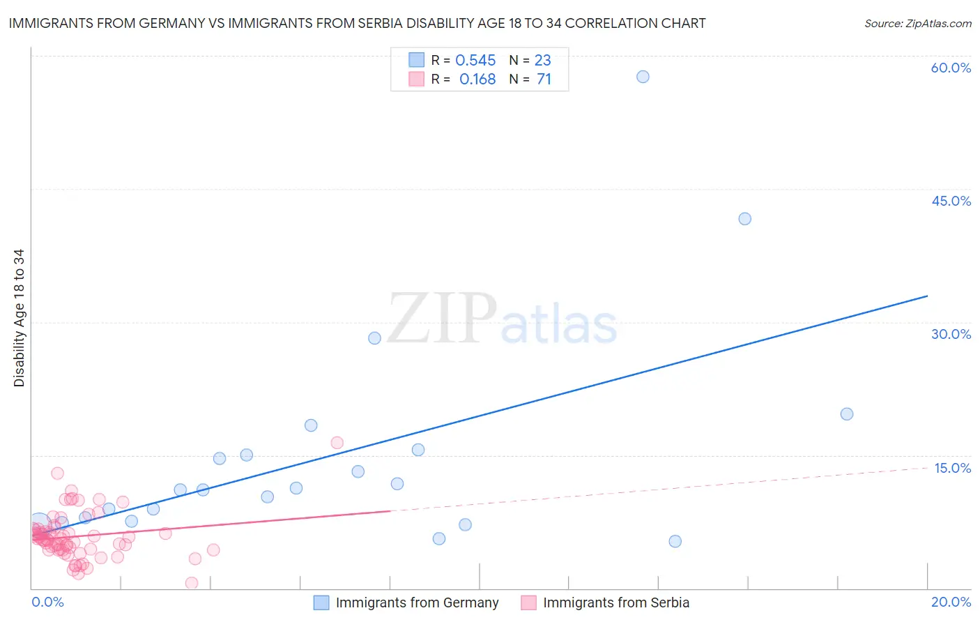 Immigrants from Germany vs Immigrants from Serbia Disability Age 18 to 34