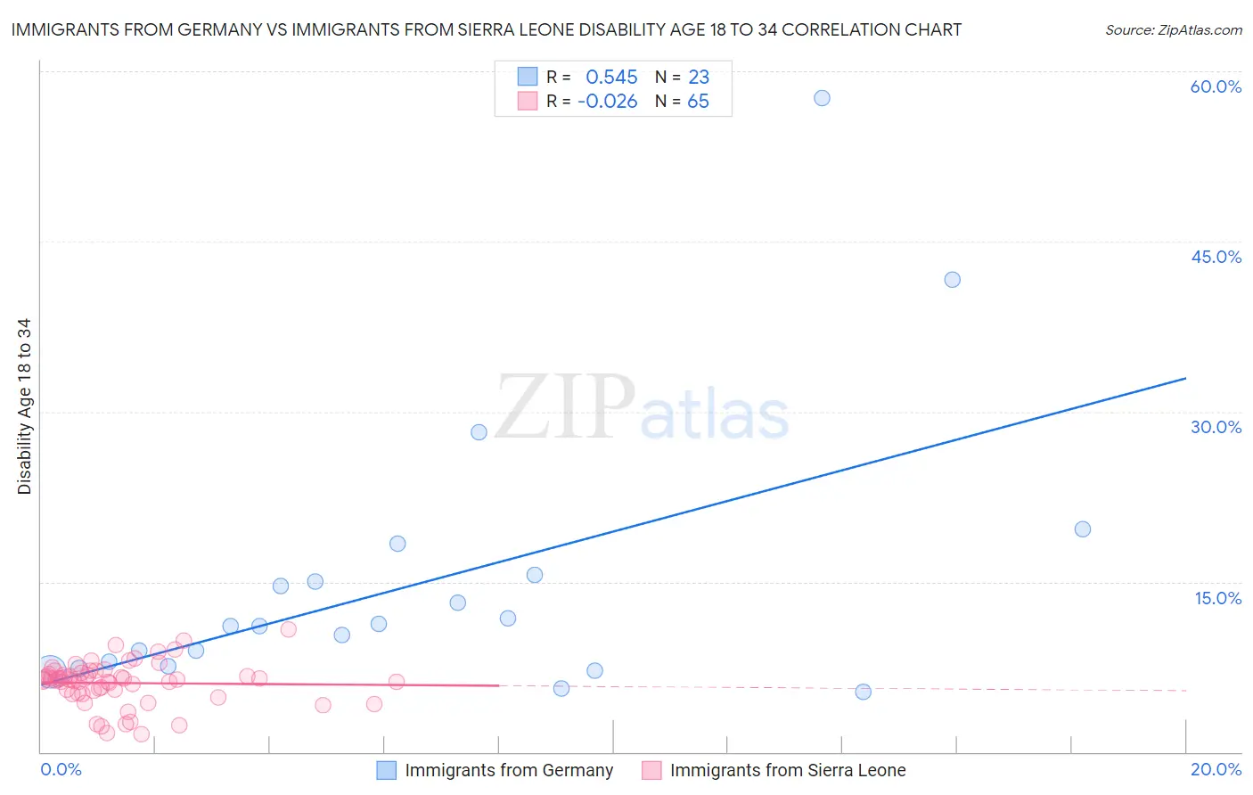 Immigrants from Germany vs Immigrants from Sierra Leone Disability Age 18 to 34